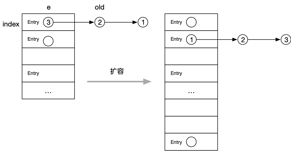 JDK源码分析-Hashtable