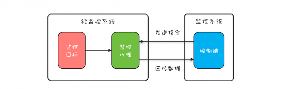 Java并发 -- 两阶段终止模式