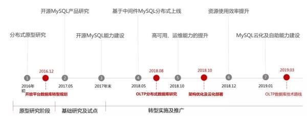 日均7亿交易量，如何设计高可用的MySQL架构？