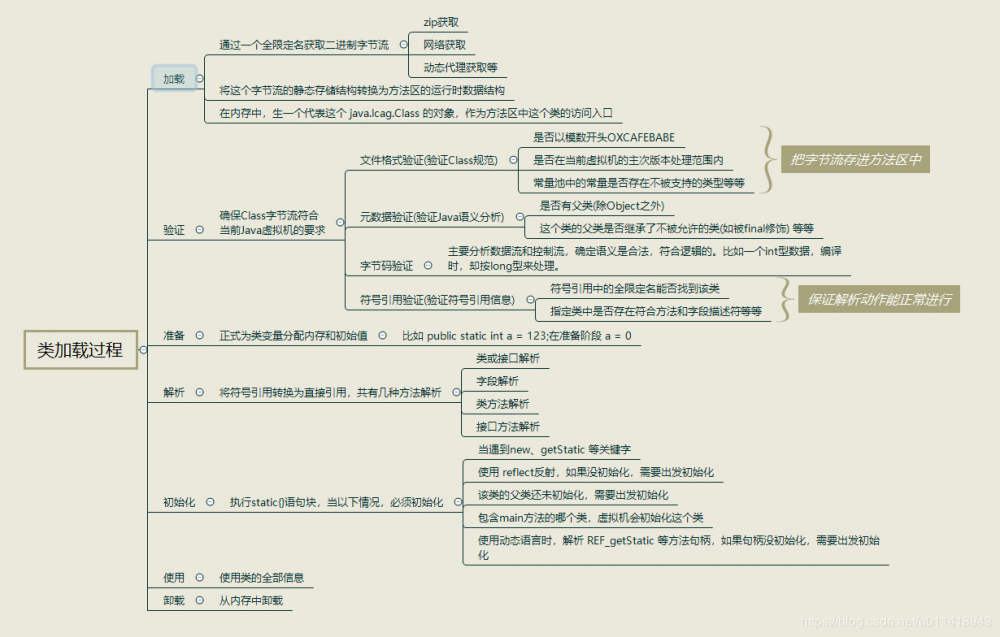 深入Java虚拟机之 -- 总结面试篇