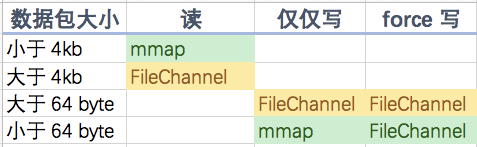 【巅峰对决】MappedByteBuffer VS FileChannel