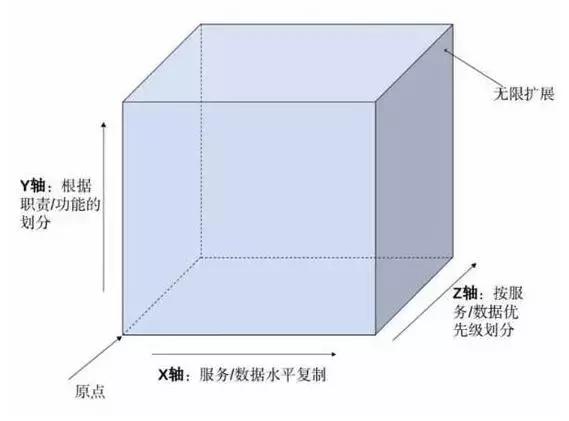 什么是架构设计的五个核心要素？