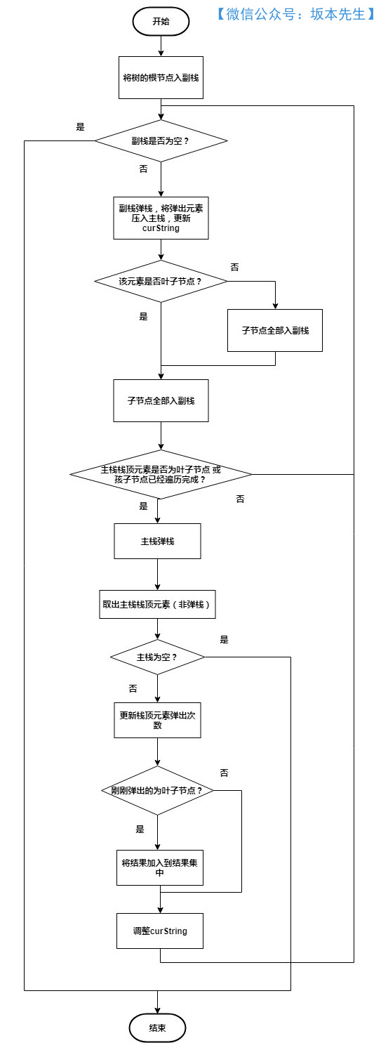 多叉树全路径遍历