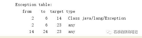 阿里小哥带你玩转JVM：揭秘try-catch-finally在JVM底层都干了些啥？