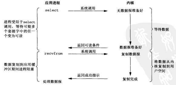 深入理解Java I/O模型