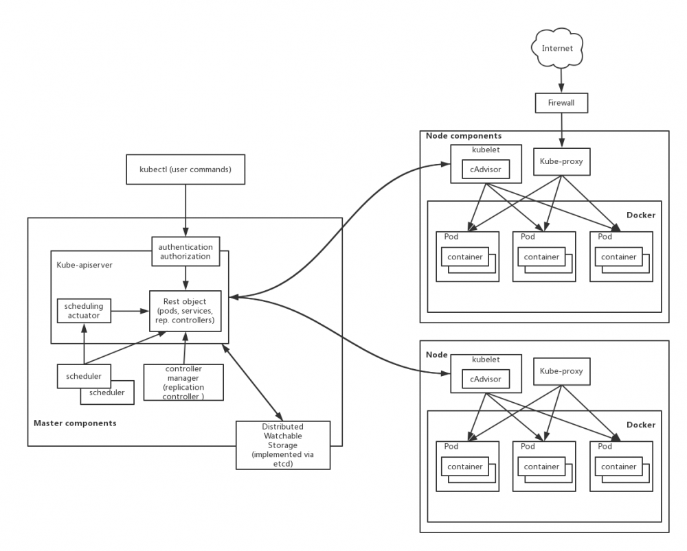 轻松构建微服务之docker和高效发布