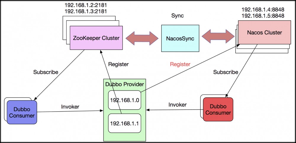 Nacos Committer 张龙：Nacos Sync 的设计原理和规划 原 荐