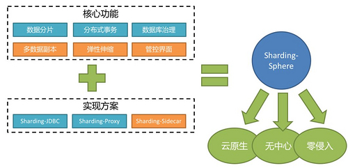 SpringBoot 2.x ShardingSphere分库分表实战