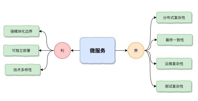 用户在电商网站中购买成功了，鬼知道我在微服务中经历了什么