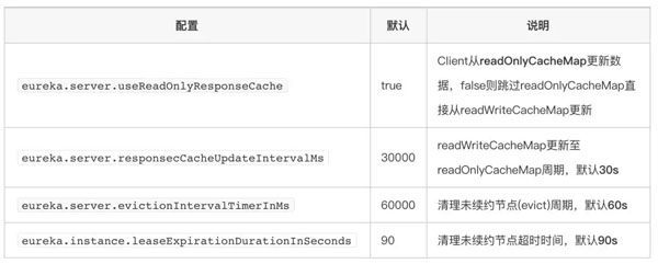 程序员笔记|详解Eureka缓存机制