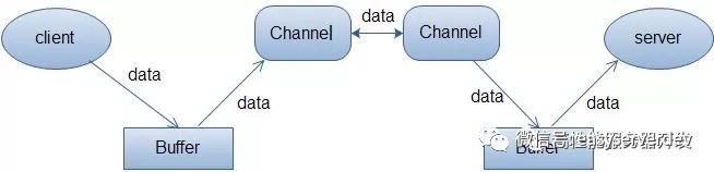 Java NIO：浅析 I/O 模型