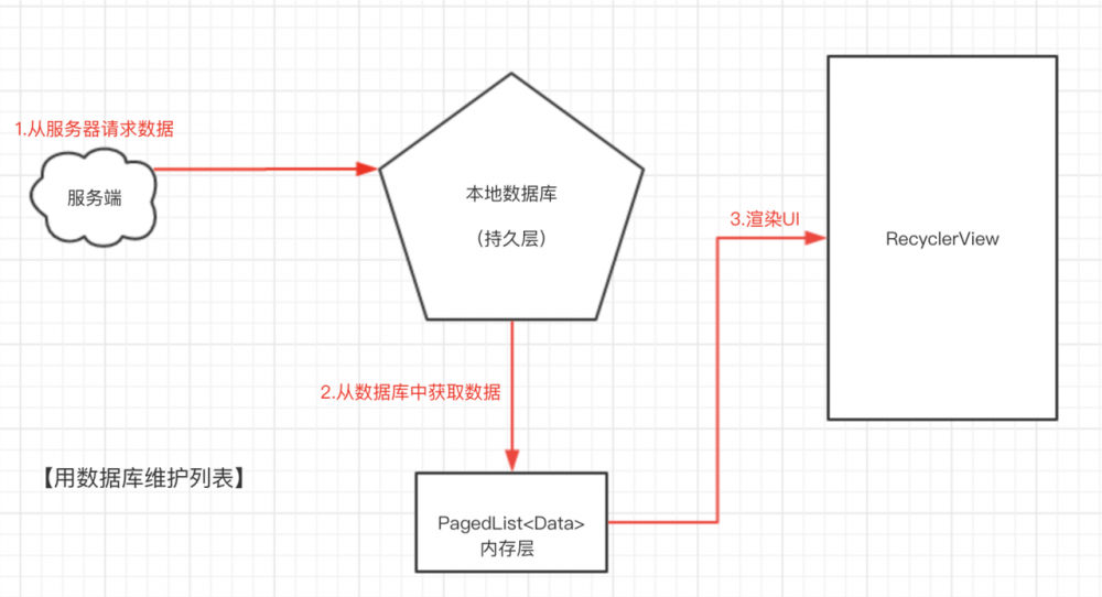 Android官方架构组件Paging-Ex:列表状态的响应式管理