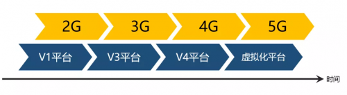 马上进入5G时代