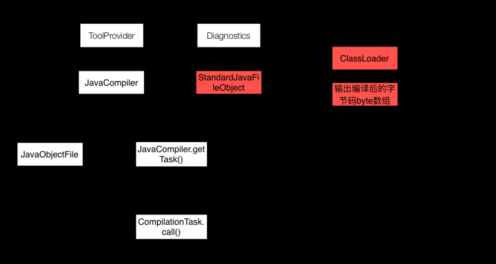 java Compiler API 原 荐