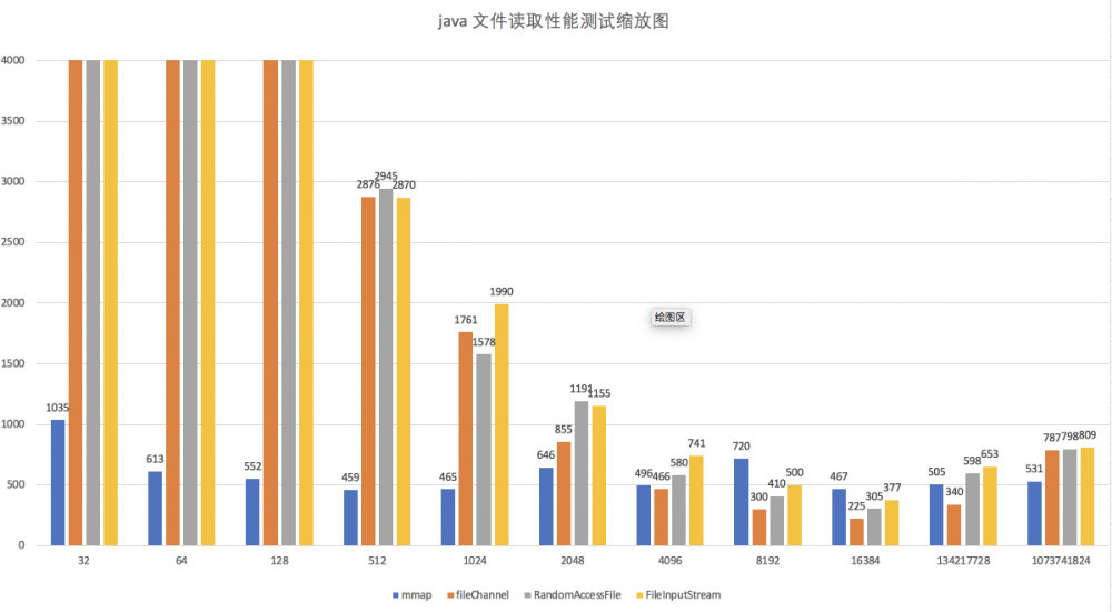 【巅峰对决】MappedByteBuffer VS FileChannel