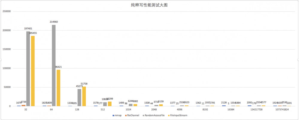 【巅峰对决】MappedByteBuffer VS FileChannel