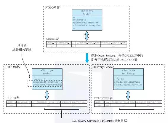 Java架构：一文读懂微服务架构的重构策略