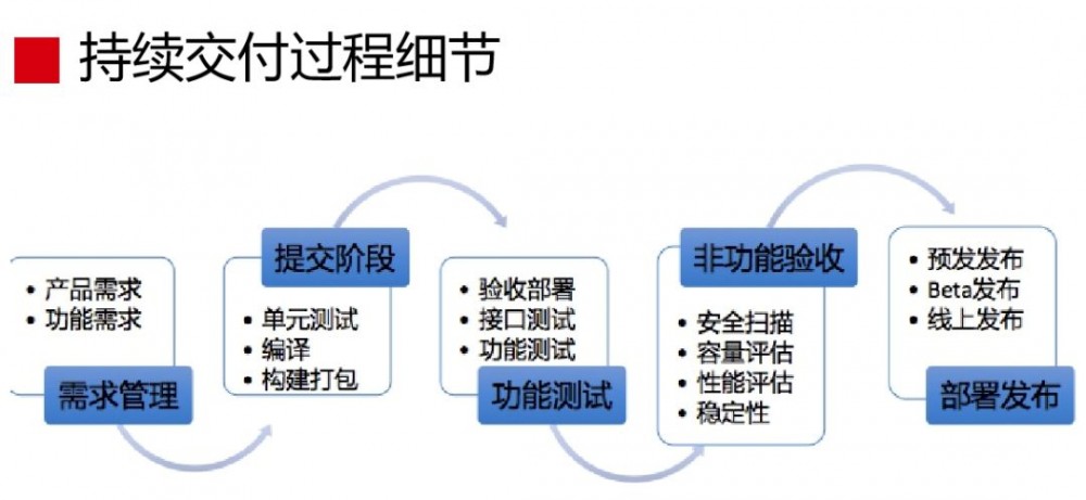 蘑菇街 DevOps 实践和转型之路