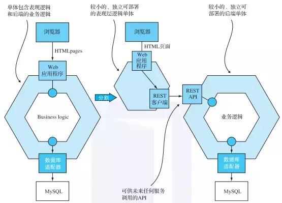 Java架构：一文读懂微服务架构的重构策略