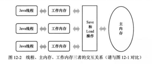 Java内存模型和线程