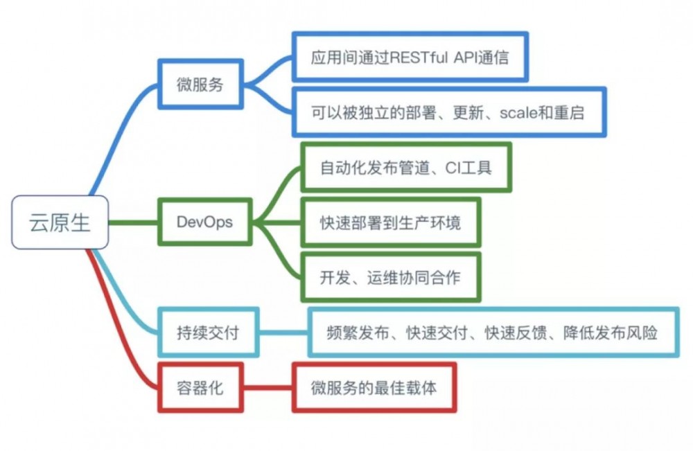 火热的云原生到底是什么？一文了解云原生四要素！