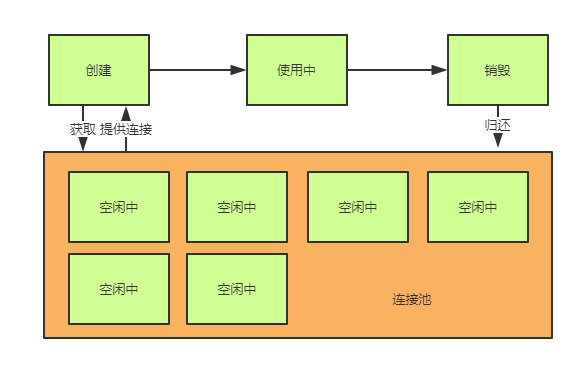 如何设计并实现一个db连接池？