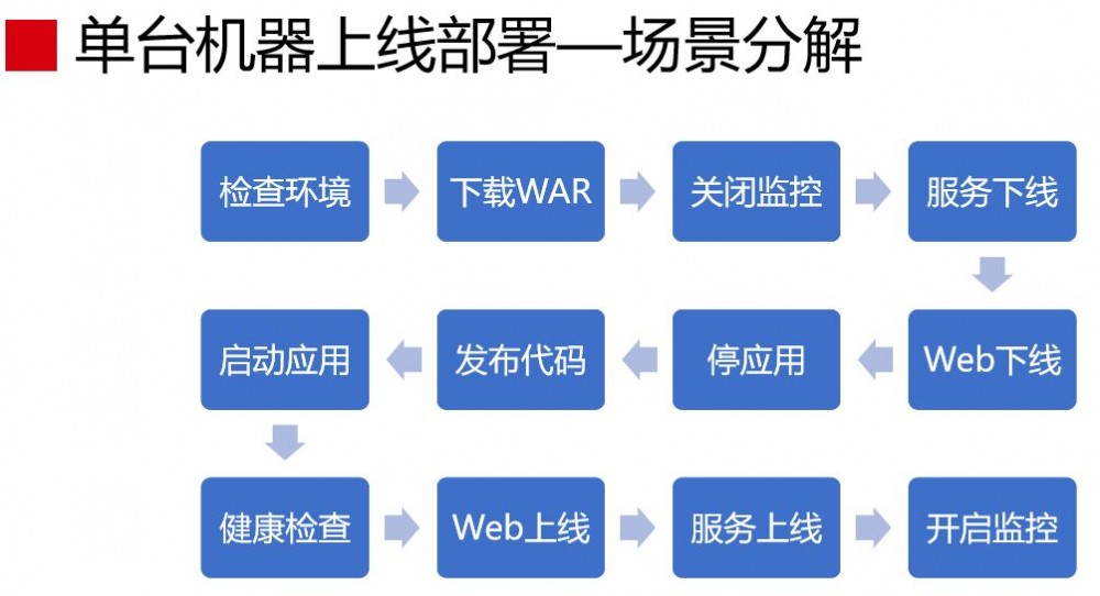 蘑菇街 DevOps 实践和转型之路