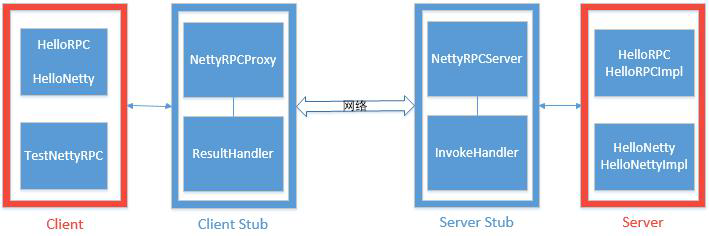 基于 Netty 手写 RPC