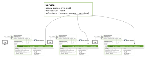 使用Docker和Kubernetes将MongoDB作为微服务运行