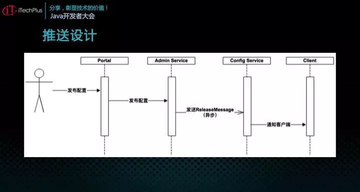 iTechPlus JAVA开发者大会—分享主题之Apollo