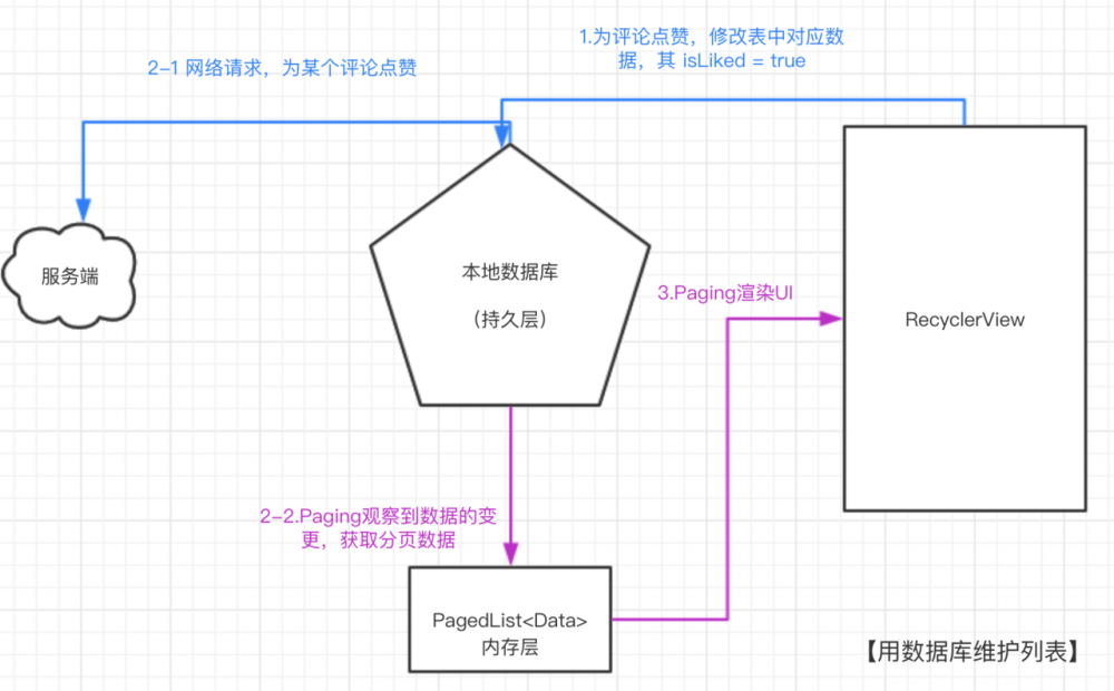 Android官方架构组件Paging-Ex:列表状态的响应式管理