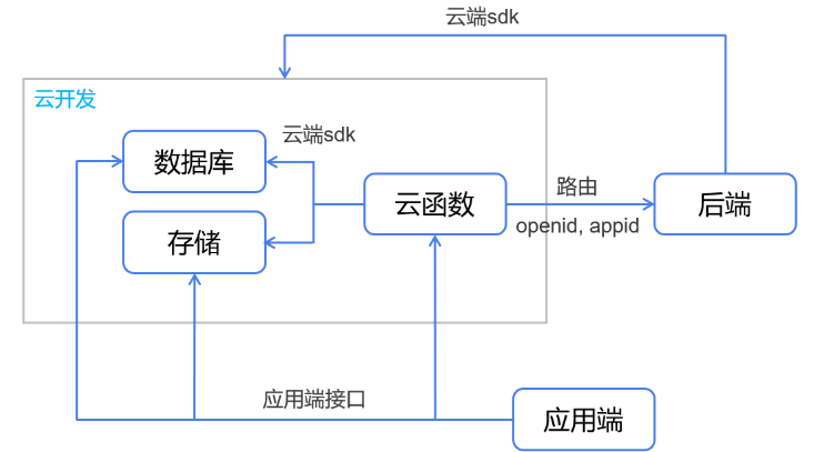 热度 3 年猛增 20 倍，Serverless &amp; 云开发的技术架构全解析