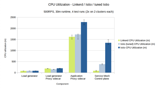 Istio 和 Linkerd 的性能测试分析