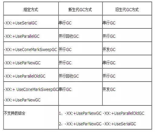 05-jvm-GC算法-实际应用