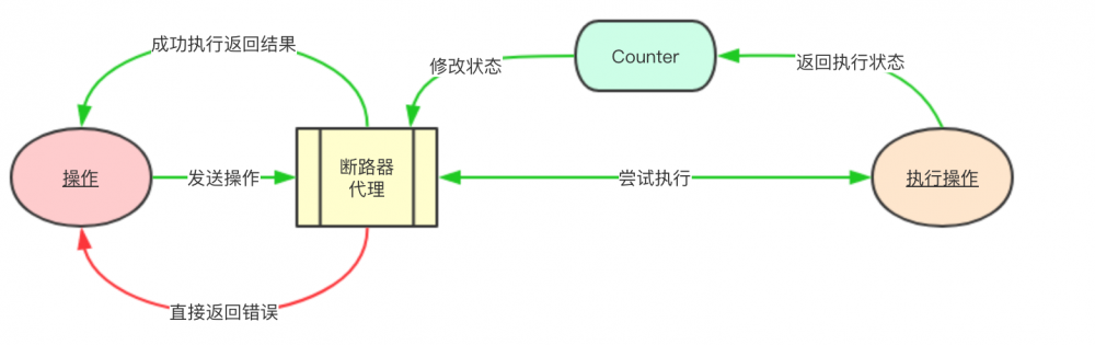 微服务的断路器实现图解Golang通用版