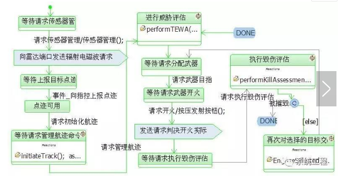 模型舰船作战系统工程方法