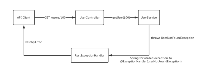 (六讲)Spring Boot REST API异常处理指南