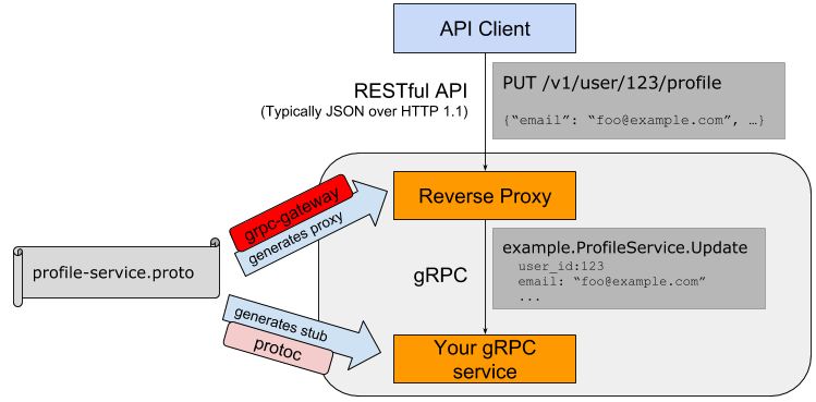 基于Go、gRPC和Protobuf的微服务的Istio可观察性