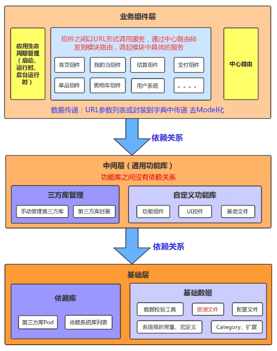 iOS组件化开发架构设计思考（初版）