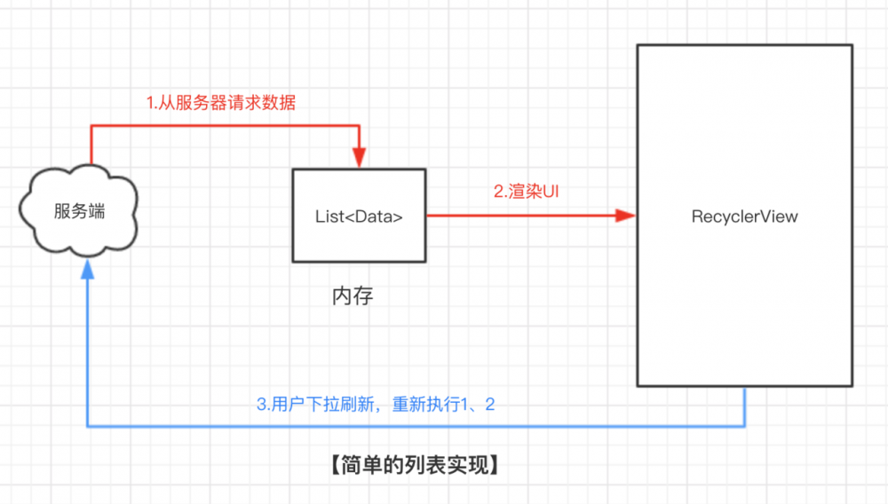 Android官方架构组件Paging-Ex:列表状态的响应式管理