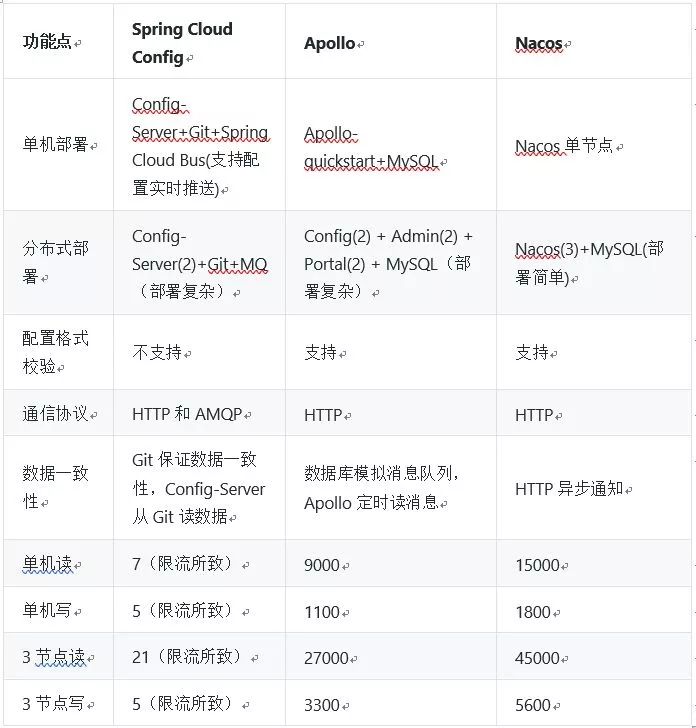 深度对比三种主流微服务配置中心