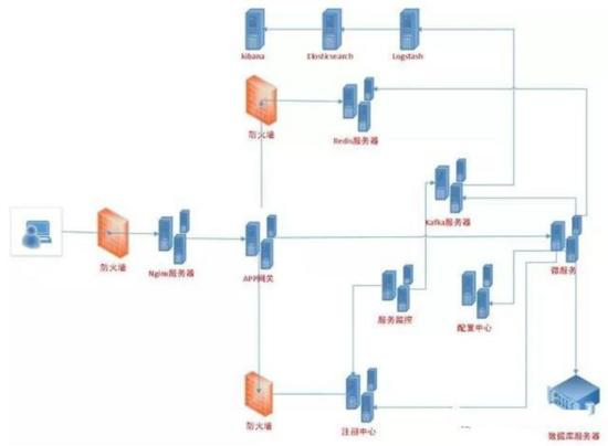 Dubbo与Spring Cloud