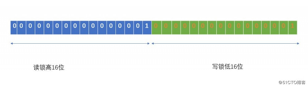 ReentrantReadWriteLock(可以重入的读写锁)源码浅析