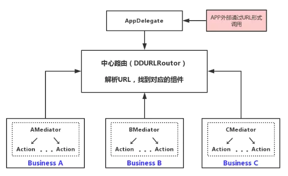 iOS组件化开发架构设计思考（初版）