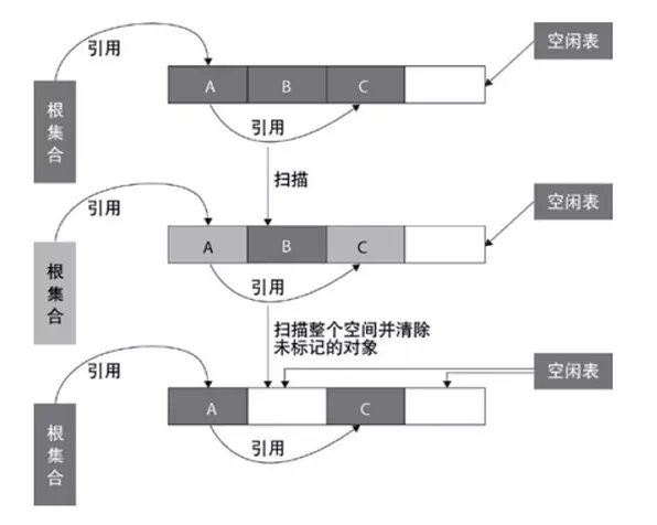 04-jvm-GC算法-算法理论