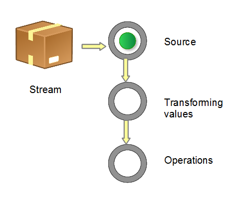 Java 8 中的 Streams API 详解 - IBM Developer 中国 (原 developerWorks)