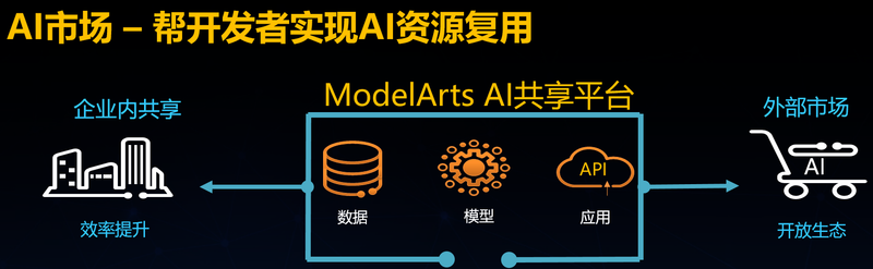 深度解读华为云 AI 开发平台 ModelArts 技术架构