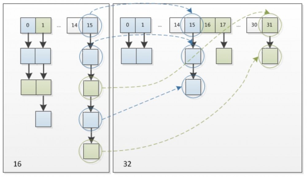 JDK 源码分析：HashMap（一）