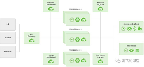 面试官问我：spring、springboot、springcloud的区别，我笑了