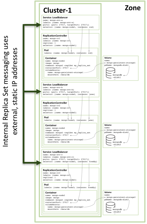 使用Docker和Kubernetes将MongoDB作为微服务运行